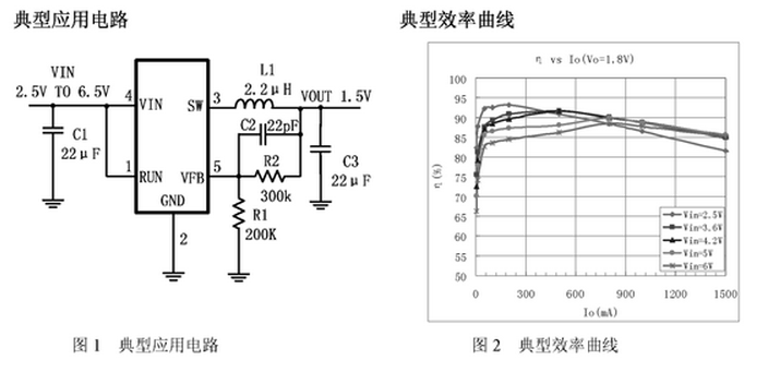 1.5MHz,1.5A同步降压转换器 CXSD6160 电流模式PWM单片式降压稳压器，该芯片有可调输出 版本。稳压器在无负载时的工作电流为300uA,CXSD6161 1.5MHz,2000mA S